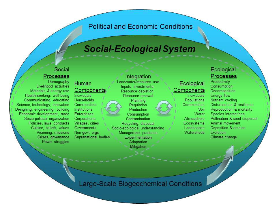 Social-Ecological System - The School of Natural Resources and